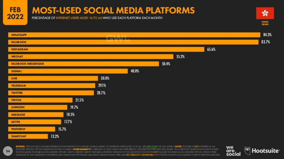 Hong Kong Digital Marketing 2022 _5_Hong Kong Most-used Social Media.png